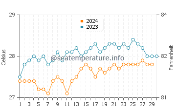 Temperature dell'acqua a Natal a novembre