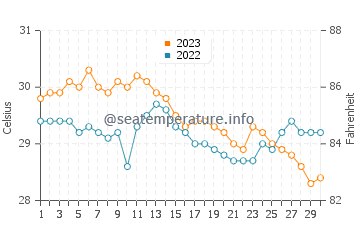 Temperatura vode u NATO u studenom