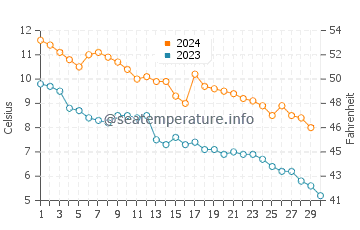 Naubinway water temp chart in November