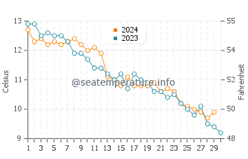 Temperature dell'acqua a Nauset Beach a novembre
