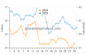 Navia water temp chart in November