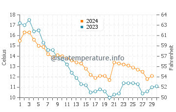 Wassertemperatur Năvodari im November
