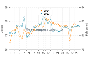 Ndole Bay water temp chart in November