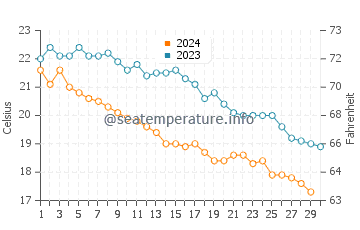 Wassertemperatur Nea Artaki im November