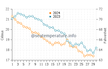 Températures de l'eau à Nea Fokea en novembre