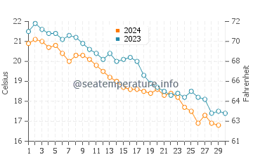 Températures de l'eau à Nea Irakleia en novembre