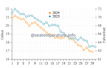 Wassertemperatur Nea Kallikratia im November