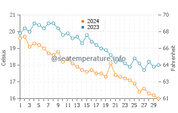 Températures de l'eau à Nea Karvali en novembre