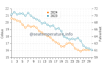 Temperature dell'acqua a Nea Krini a novembre