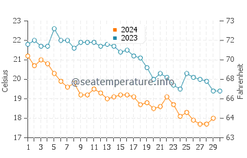 Températures de l'eau à Nea Makri en novembre