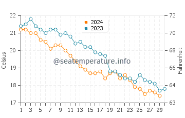 Wassertemperatur Nea Moudania im November