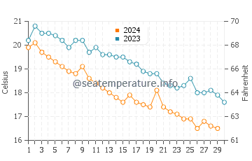 Temperature dell'acqua a Nea Peramos a novembre