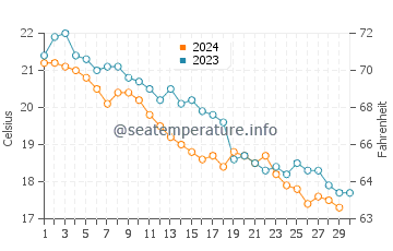 Temperature dell'acqua a Nea Plagia a novembre