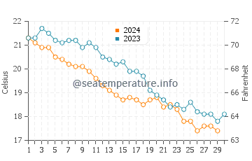 Wassertemperatur Nea Potidea im November