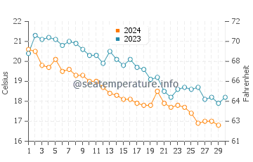 Temperature dell'acqua a Nea Roda a novembre