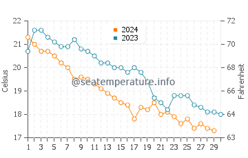 Wassertemperatur Nea Skioni im November