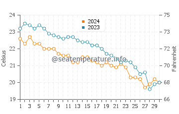 Temperature dell'acqua a Neapoli Voion a novembre