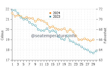 Wassertemperatur Nebida im November