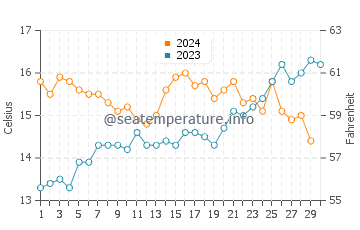 Necochea water temp chart in November