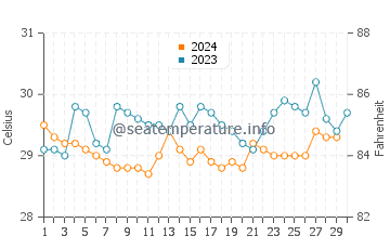 Temperatura da água em Necocli em novembro
