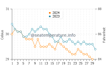 Negril water temp chart in November