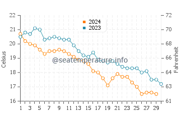 Wassertemperatur Nei Pori im November