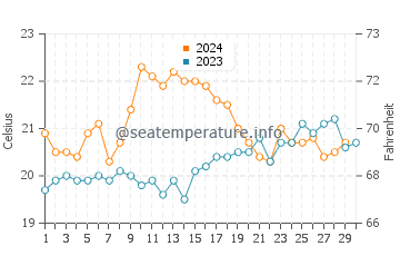 Nelson Bay water temp chart in November
