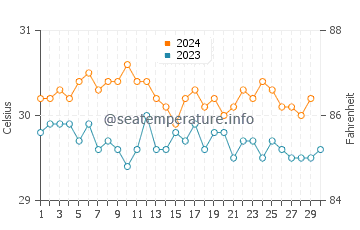 Températures de l'eau à Nema en novembre