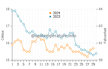 Nemina water temp chart in November