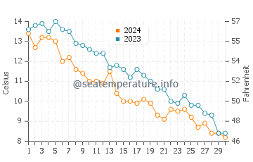 Températures de l'eau à Nemuro en novembre