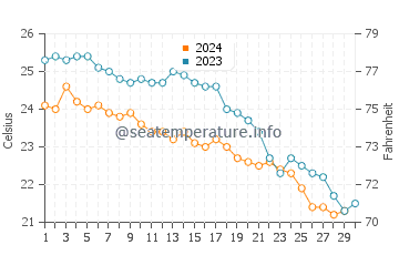 Temperatura del agua en Neo Chorio en noviembre
