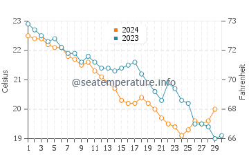 Wassertemperatur Nerano im November