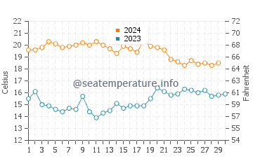 Wassertemperatur Nerja im November