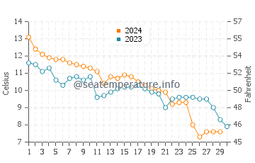 Temperature dell'acqua a Nes a novembre
