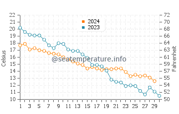 Nesebar water temp chart in November