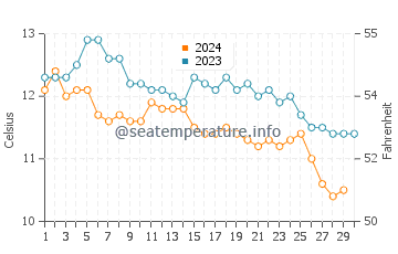 Neskowin water temp chart in November