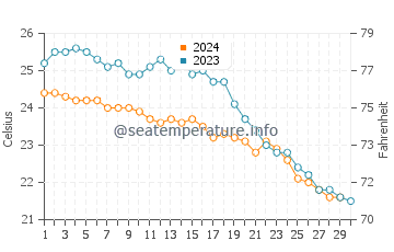 Températures de l'eau à Neta en novembre
