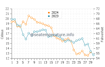 Neuse Forest water temp chart in November