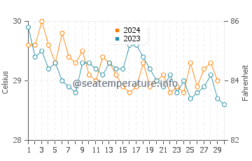 Temperature dell'acqua a New Amsterdam a novembre