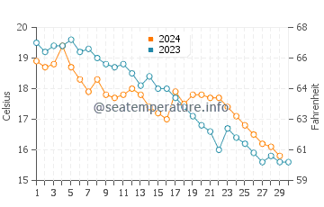 New Athos water temp chart in November
