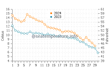 Temperature dell'acqua a New Baltimore a novembre