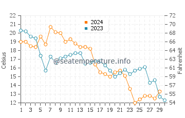 New Bern water temp chart in November