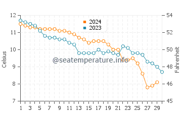 Temperature dell'acqua a New Brighton a novembre