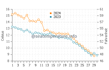 New Buffalo water temp chart in November