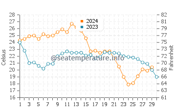 New Port Richey water temp chart in November