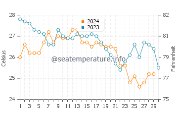 New Providence water temp chart in November