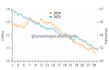 New Quay water temp chart in November