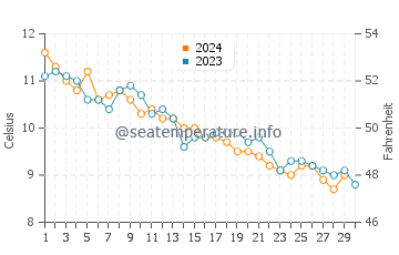 New River Beach water temp chart in November