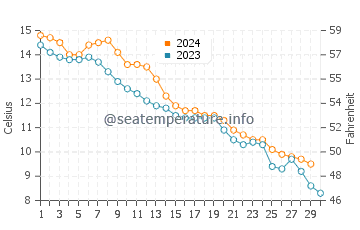 New Seabury water temp chart in November