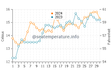 New Brighton water temp chart in November